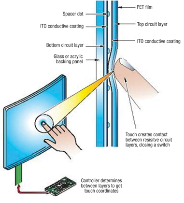 Figure 1: Resistive touch panel.